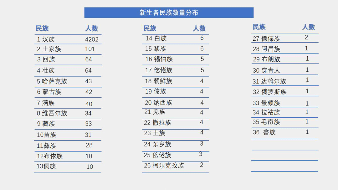 的是土家族  其次是回族,壮族,哈萨克族,蒙古族 等 五十六个民族,五