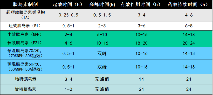 胰岛素经过人工方法的改良,使其具备有起效更快,作用时间更长的一些