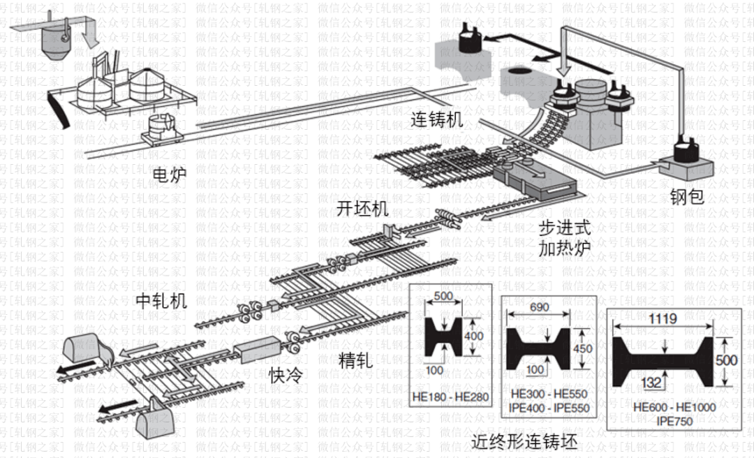 紧凑型型钢生产工艺流程图