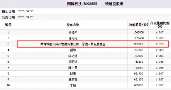 同比|朗博科技跌停 共青城蕴沣资管旗下厚德一号基金持股