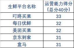 清美|16家线上生鲜平台服务哪家强？清美鲜到、美菜缺斤短两被点名