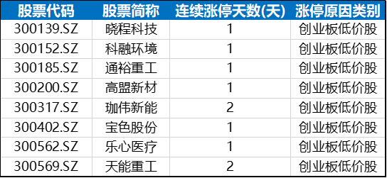 市场|涨停复盘 | 创业板低价股卷土重来 第三代半导体成主流风口