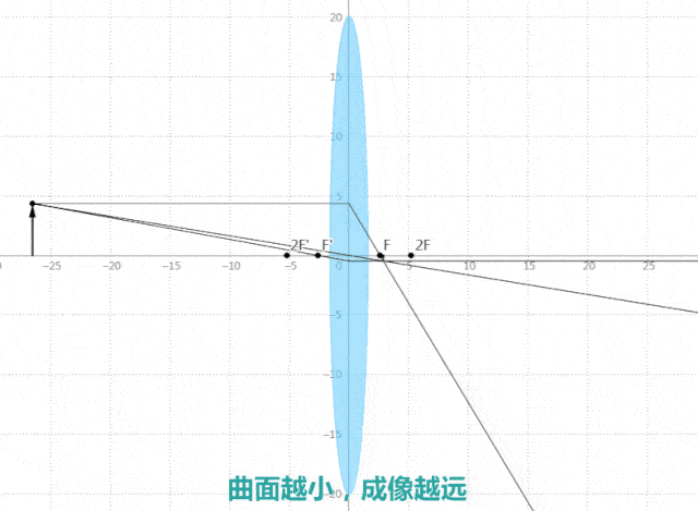 角膜就像一块天然的凸透镜 根据我们小学二年级就学过的 凸透镜成像