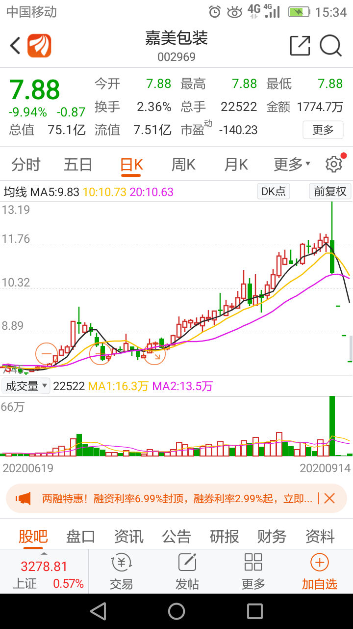 买入|太狠了！本想吃口肉，结果崩掉牙，散户跟风买入4天血亏40%，主力大举出逃……