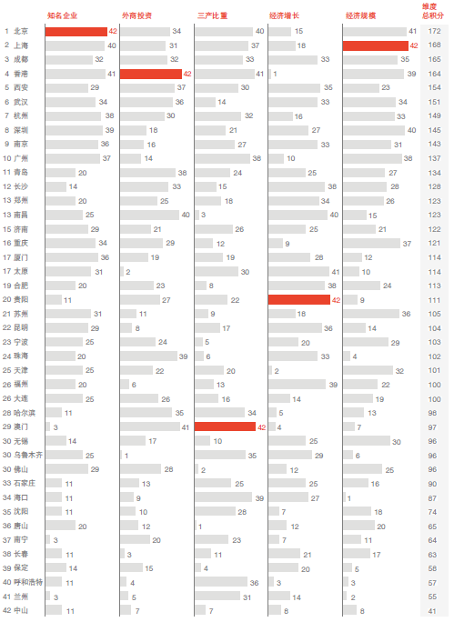 西安经济排名_西安新东方老师排名(3)