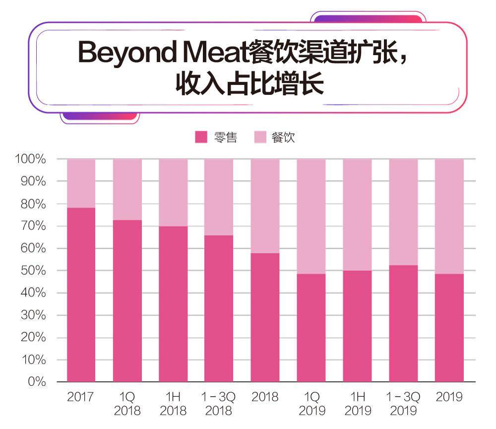 人造肉|数读|人造肉口感难与真肉相比 人造肉界“特斯拉”如何盈利？