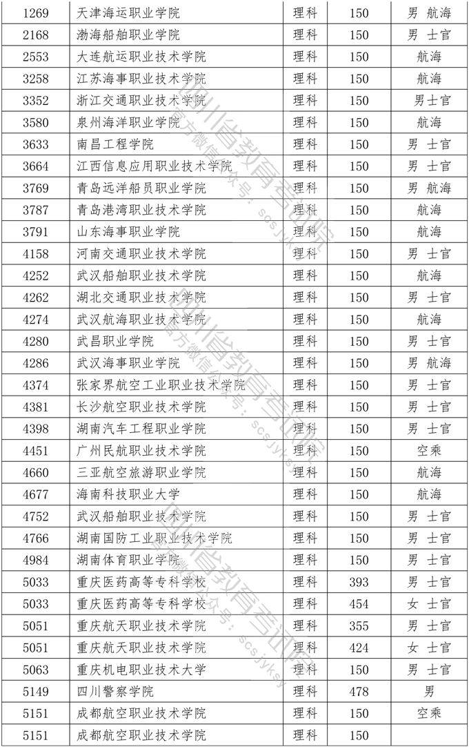 教育考试院|四川2020年普高专科提前批院校录取调档线公布