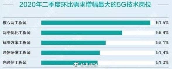 人才|全国超半数5G核心人才在上海