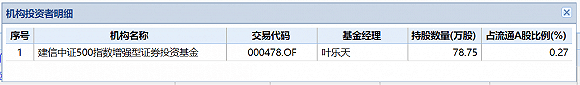 退市|两个交易日后就退市！踩雷千山药机的建信、中欧和广发基金还在中报名单里