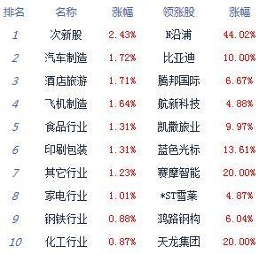 涨幅居前|午评：两市震荡走强沪指涨0.28% 机场航运涨幅居前