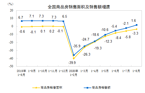 面积|统计局：1-8月份全国房地产开发投资同比增长4.6%