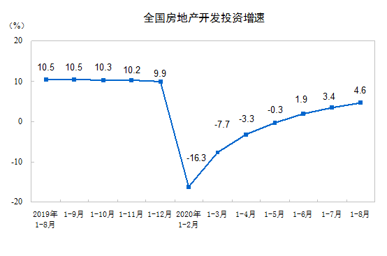 面积|国家统计局：前8月全国房地产开发投资同比增长4.6%