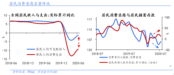 居民|花钱还是存钱？数据显示居民增加预防性储蓄倾向明显提升