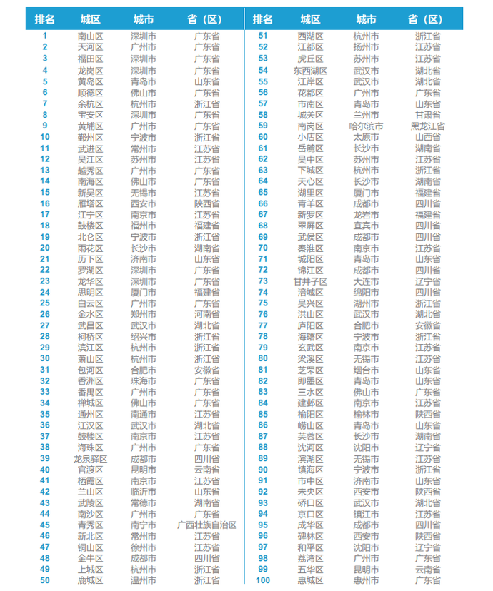 2020年百强区GDP_2020年中国gdp(2)