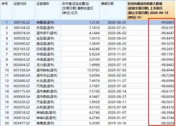 市值|史上最惨A股！暴跌99.8%、市值不到0.7亿，董事长曾怒怼股民：你就是赌博！如今彻底输惨了…