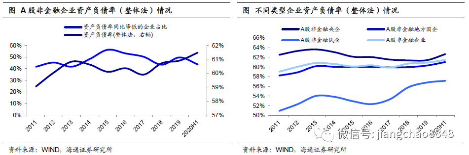 杠杆|从上市公司中报看企业信用基本面：利润修复+杠杆回升，行业分化明显
