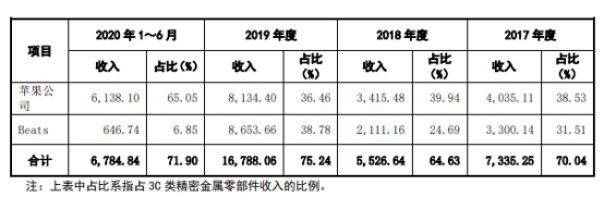 许雅筑|福立旺去年4亿营收2亿应收账款 毛利率逆行飙ROE狂降