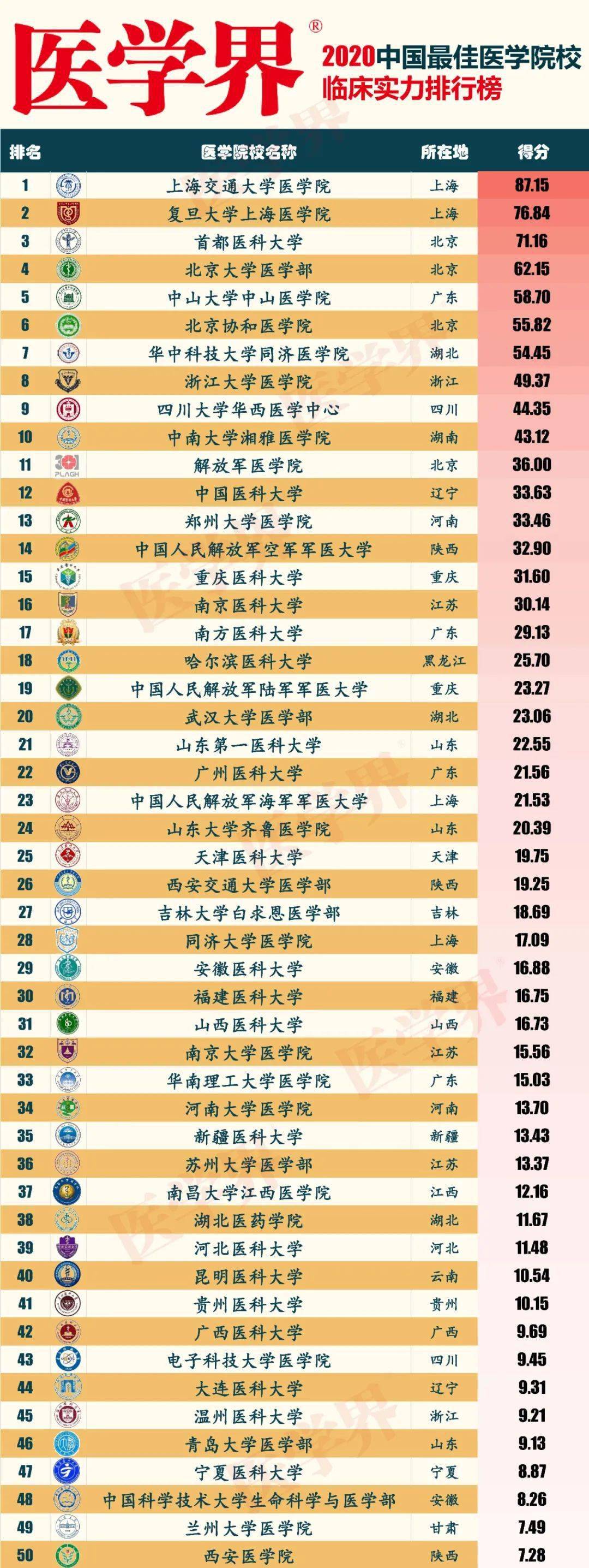 全国临床医学院排名_2020中国最佳医学院校临床实力排行榜公布!