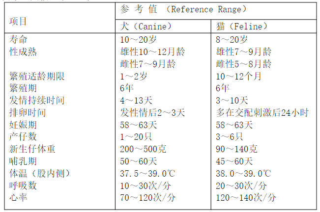 犬猫正常生理指标及常用药物一览表
