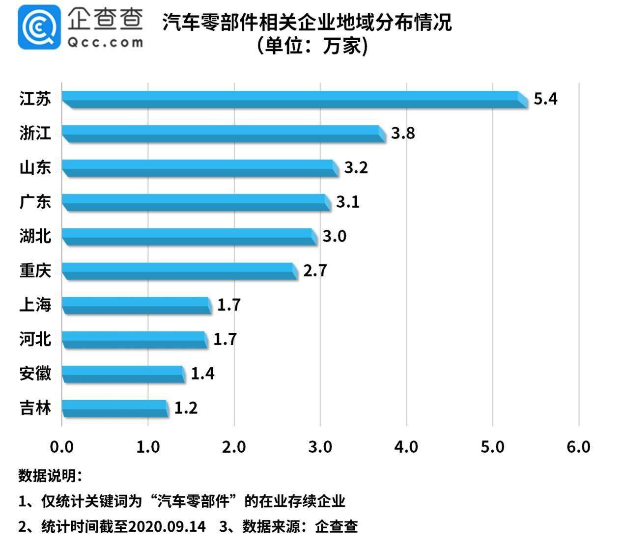汽车|我国汽车零部件相关企业前八月新增5.1万家，同比增长三成