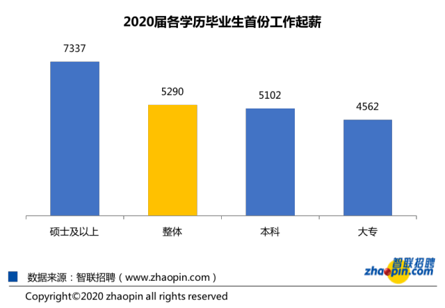 工资|你的工资达到了吗？2020届毕业生平均起薪5290元/月