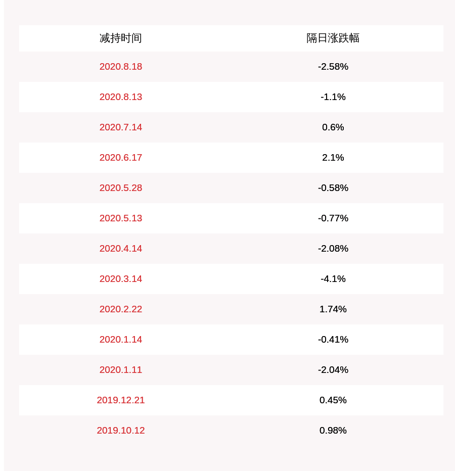 计划|弘宇股份：减持计划到期，董事柳秋杰未减持