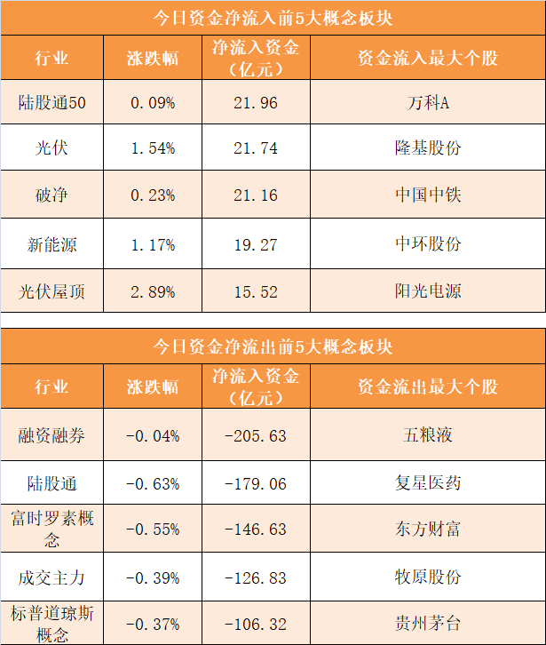 净流入|【16日资金路线图】主力资金净流出278亿元 龙虎榜机构抢筹9股