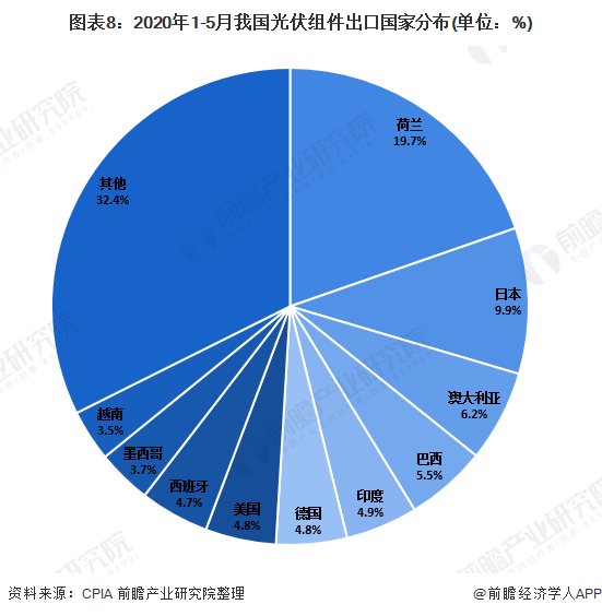 2020年h1中国光伏行业市场分析:多晶硅产量大幅上涨 光伏产品出口额