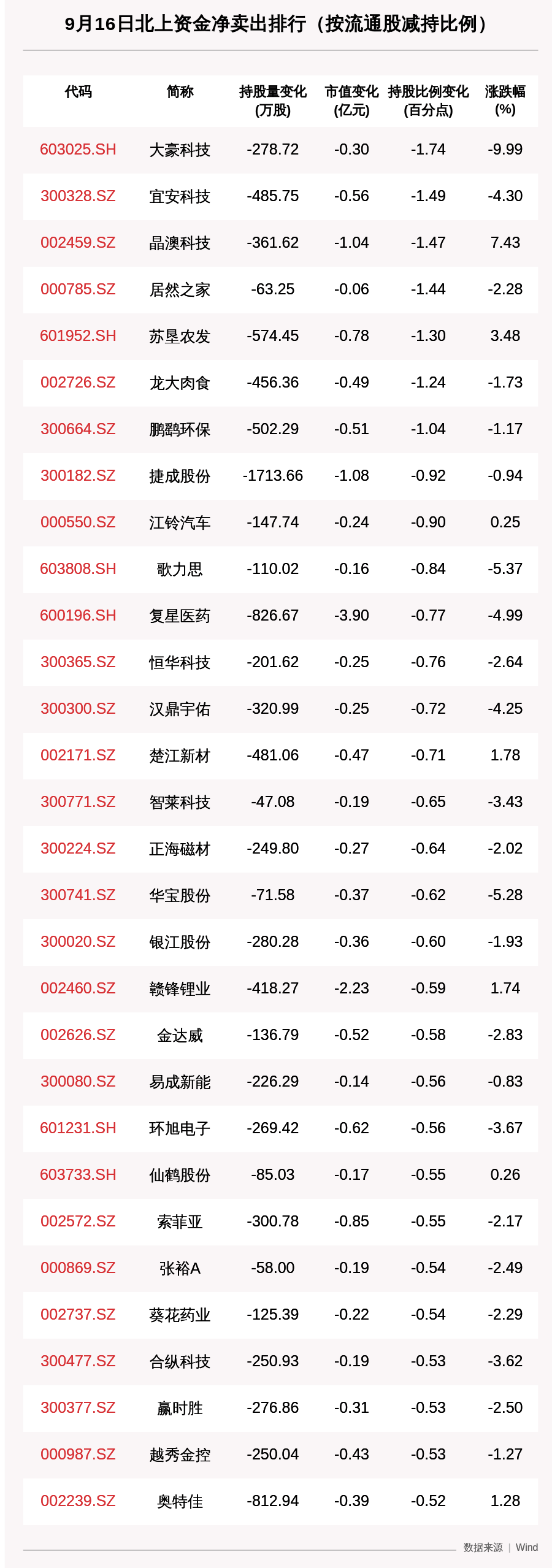 动向|北向资金动向曝光：9月16日这30只个股遭大甩卖（附名单）