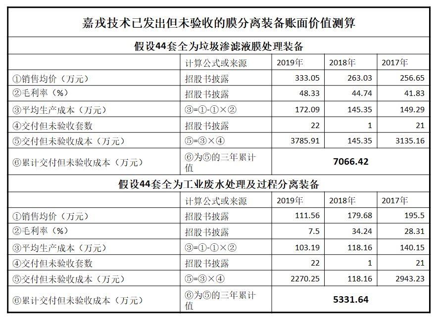 连续三年|嘉戎技术闯关创业板：存货激增背后，连续三年交付量大于销量