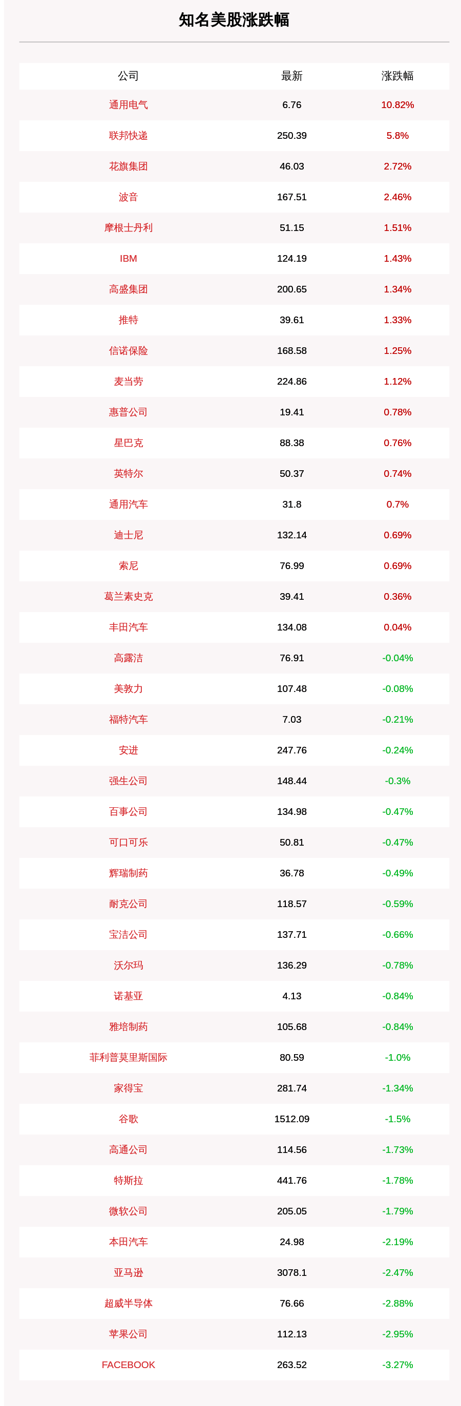 超威|9月17日知名美股收盘情况一览：通用电气涨超10%，FACEBOOK、苹果跌幅居前