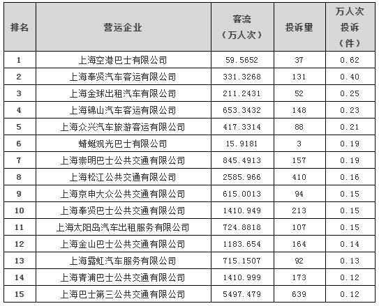 企业|今年上半年，上海这些公交企业、线路被投诉较多