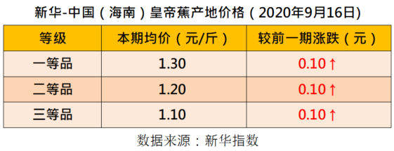 产销|新华指数|香蕉市场延续震荡 产销及进口价格均有所分化