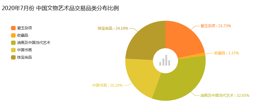 文物|中国文物艺术品市场7月成交额创新高