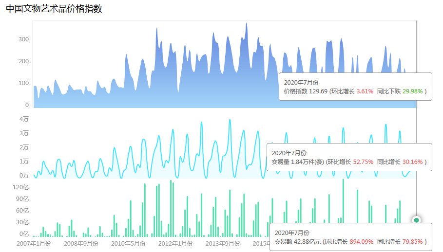 文物|中国文物艺术品市场7月成交额创新高