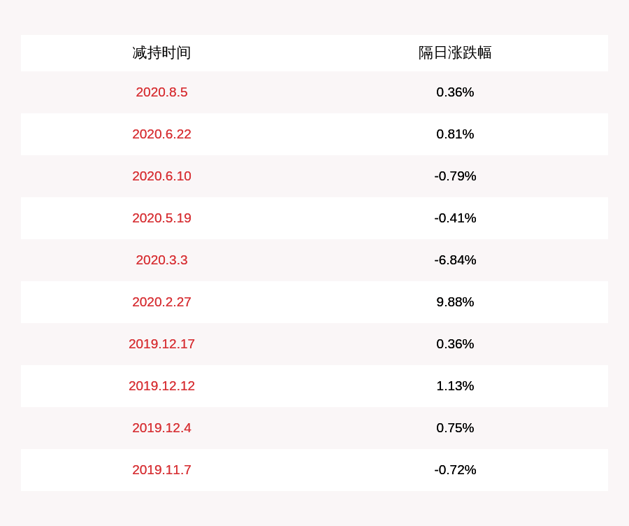 股东|融捷健康：股东金道明及其一致行动人减持2348万股，减持计划到期