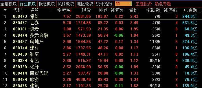 国际指数|沪指涨2.07%重上3300点！券商股崛起 外资抢筹近百亿