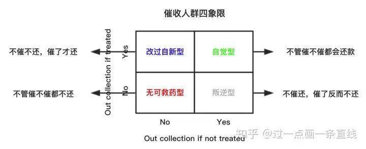 贷后催收能力意愿和敏感性分析思路