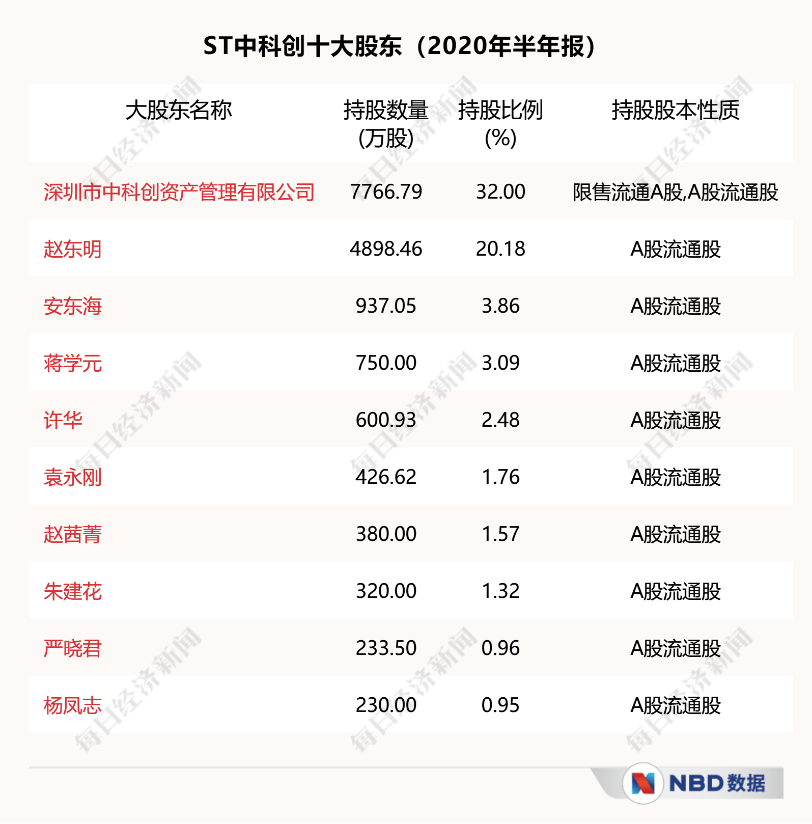 回应|实控人涉11项罪名被提起公诉 ST中科创回应：其从未在上市公司任职