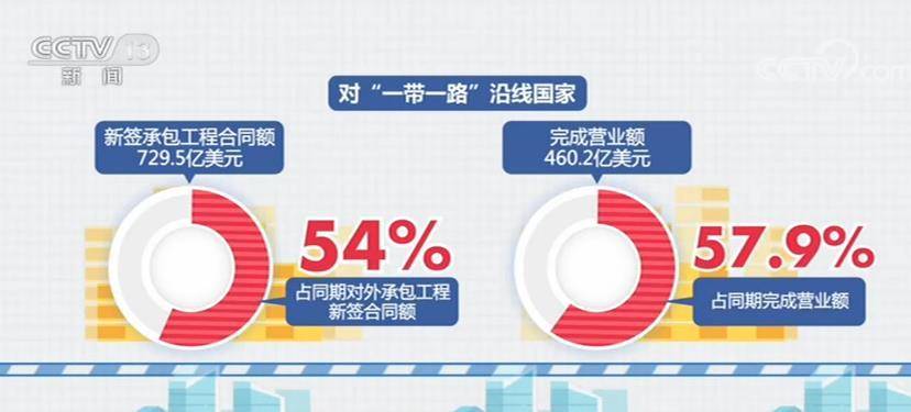 同比增长|1—8月我国对外承包工程新签合同额9469.4亿元 同比增长7.3%