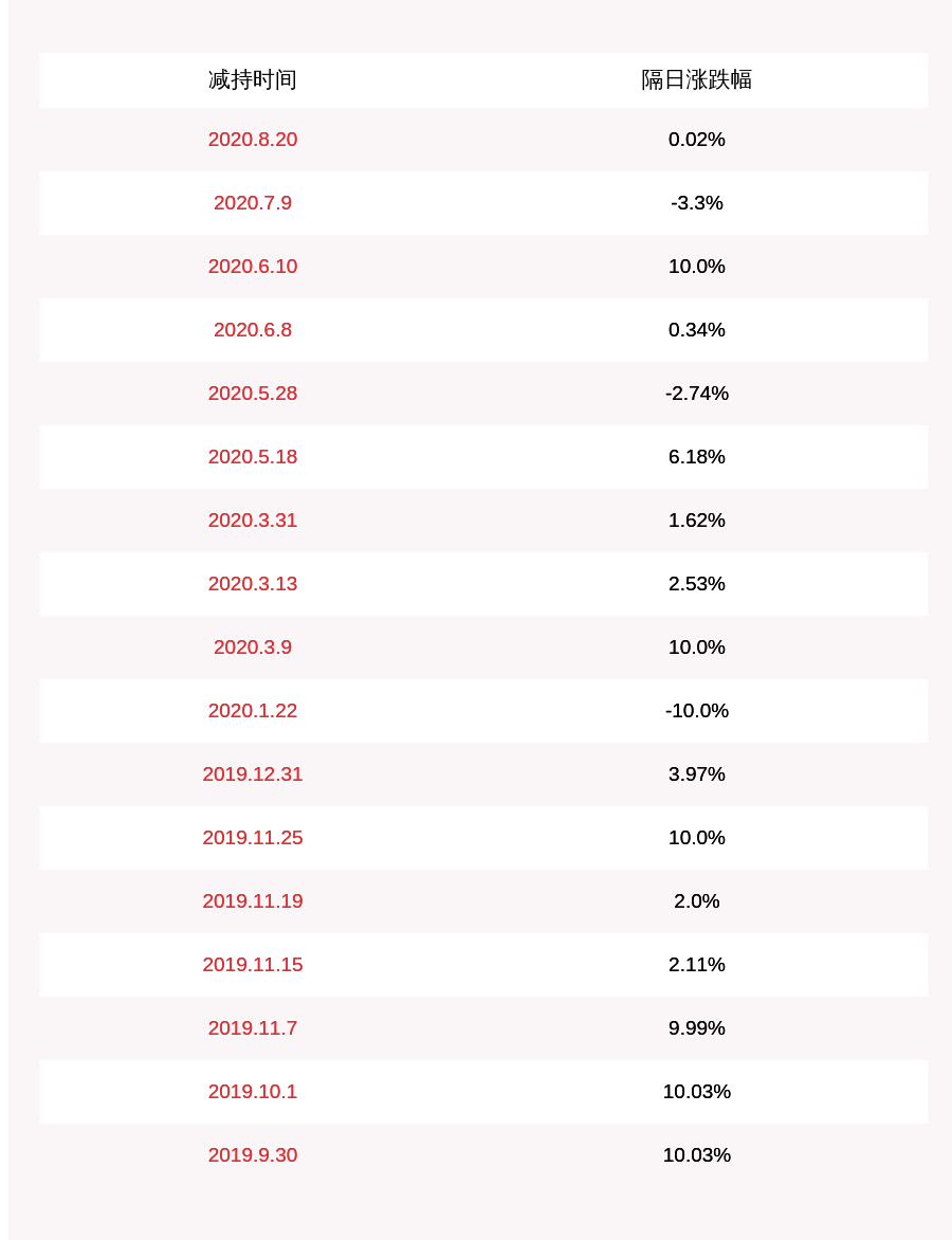 南京|注意！诚迈科技：股东南京泰泽未减持公司股份，减持计划时间已过半