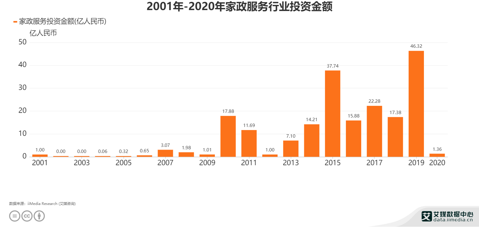 家政服务行业数据分析:2020年投资金额回落为1.36亿元