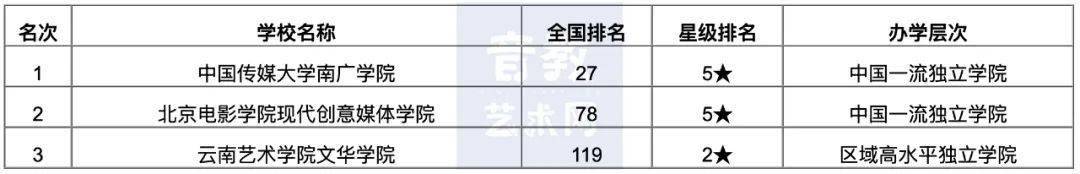 大学|中央音乐学院位居音乐类第1名2020年中国艺术类大学排名揭晓