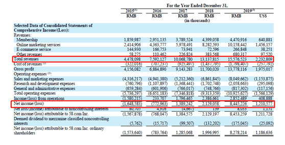 门户|红星资本局| “神奇的网站”不再神奇,门户时代王者——58同城私有化退市