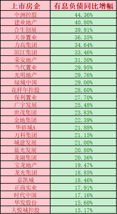 房企|每年光利息就要还5000亿！这80家房企有息负债超7万亿
