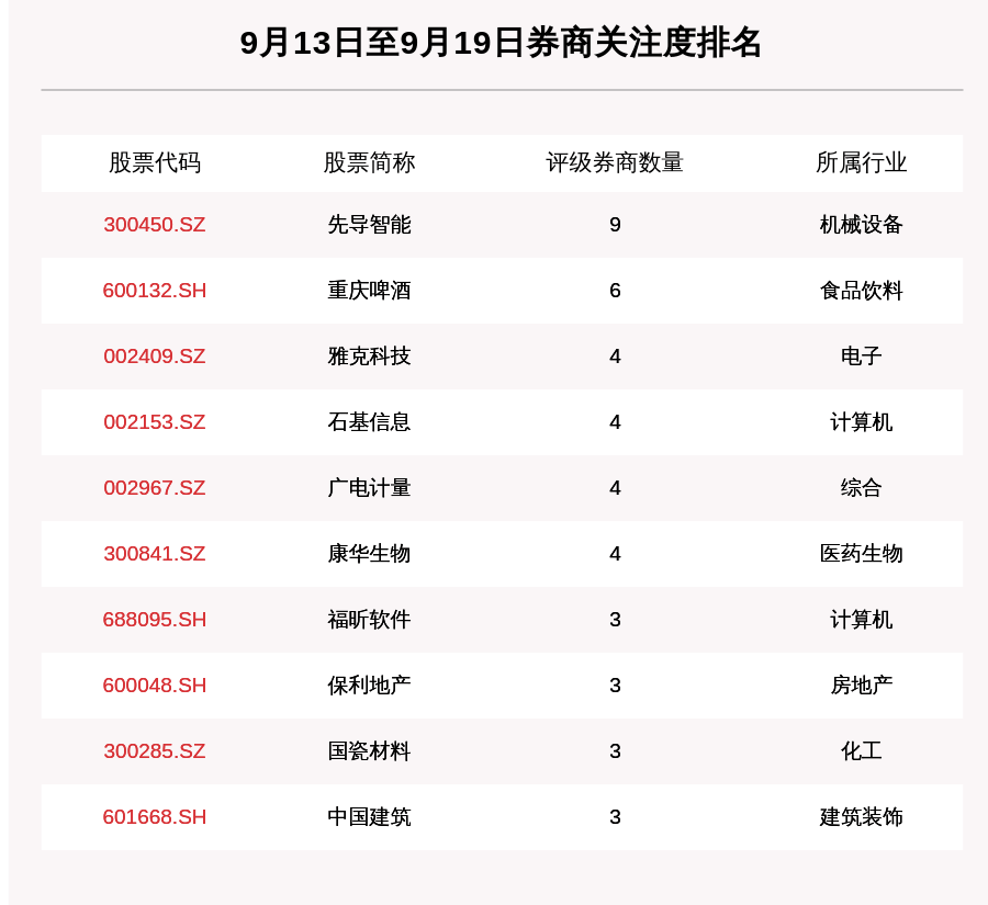 个股|券商评级一周速览：169只个股获券商关注，北部湾港目标涨幅达95.48%