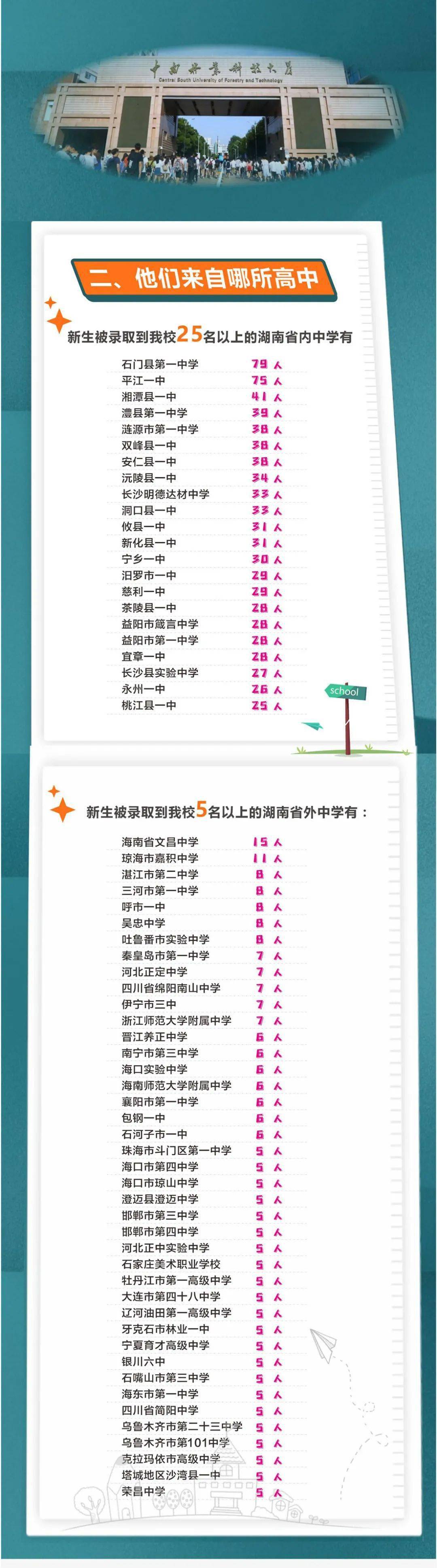 招生|中南林业科技大学2020级本科新生大数据解析