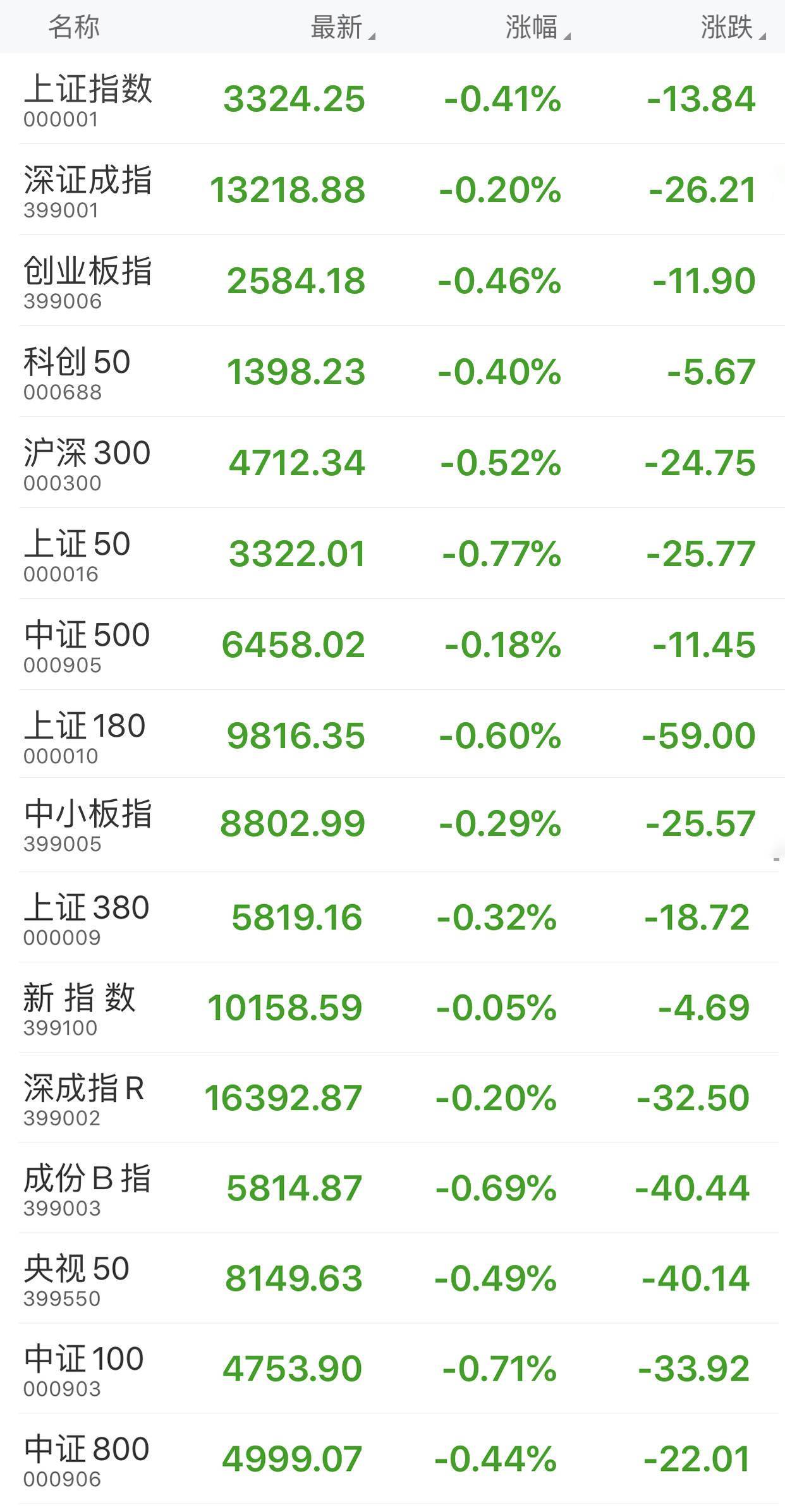 跌幅|午盘：沪指报3324.25点，跌幅0.41%；创业板指报2584.18点，跌幅0.46%