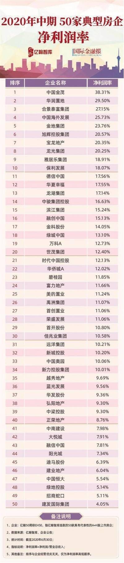 亿翰智库2020排名8排名8_放榜!《国际金融报》联合亿翰智库揭开房企业绩