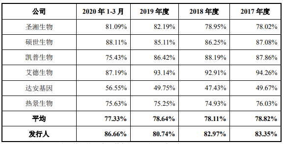 公司|之江生物改道科创板拟募资增10倍 信披不实身负警示函